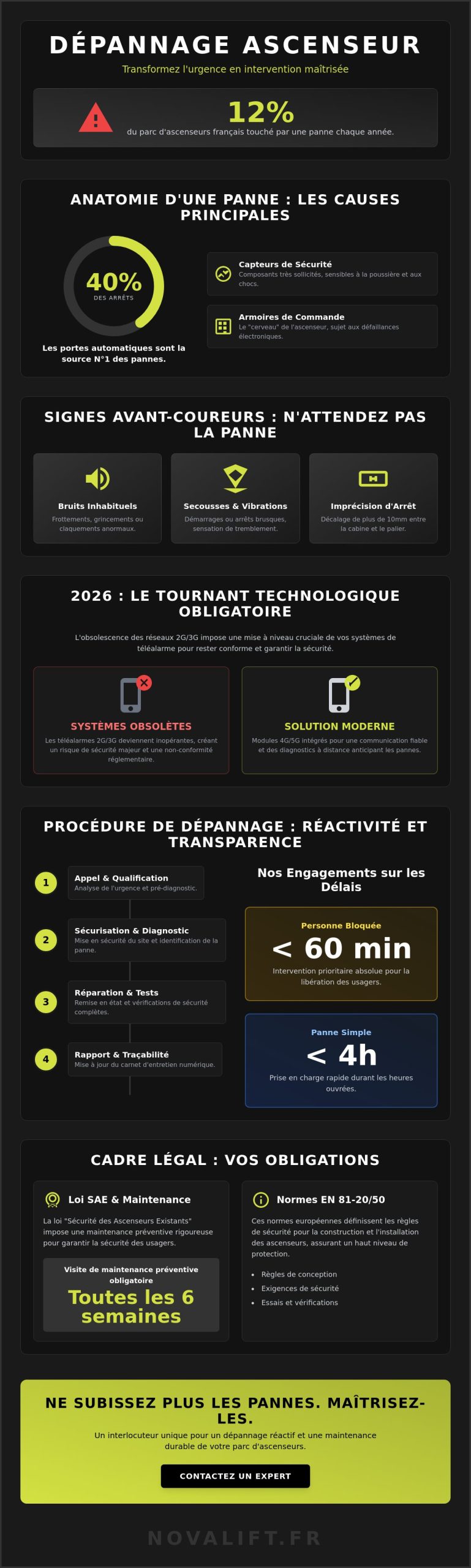 Dépannage ascenseur : Guide complet sur l'intervention, les coûts et la réglementation en 2026