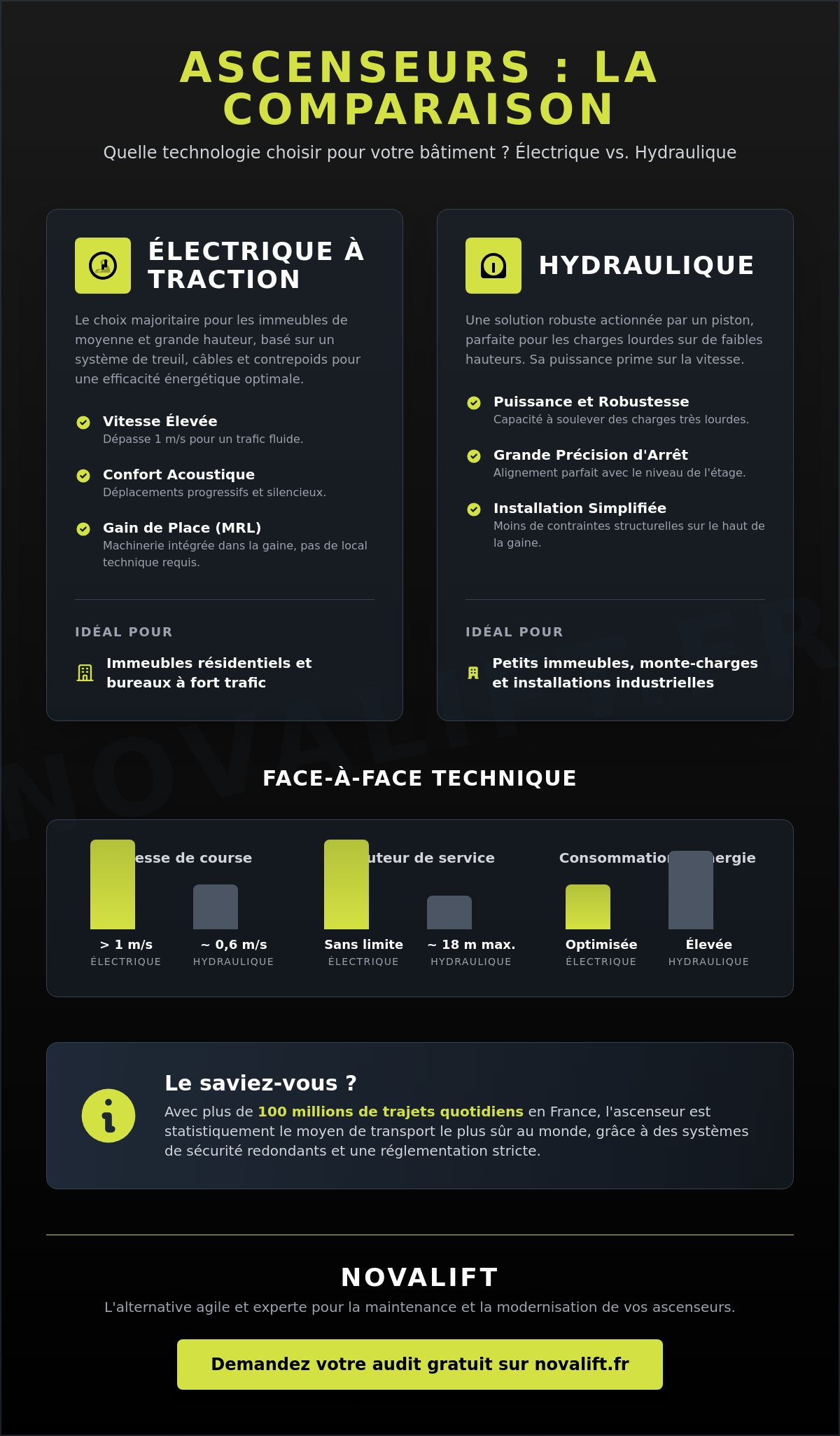 Tout savoir sur l'ascenseur en 2026 : guide complet maintenance et sécurité