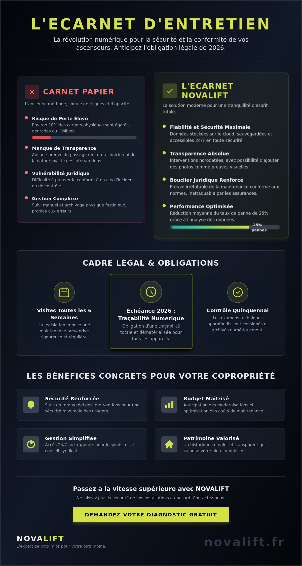 Ecarnet d'ascenseur : le guide complet du carnet d'entretien numérique en 2026